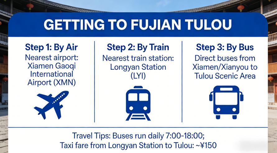 How to Get There and Transportation