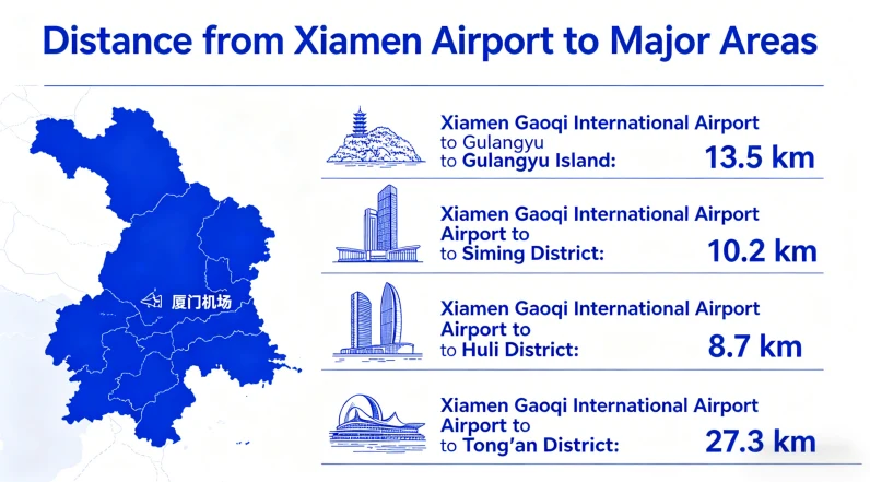 Distance from Xiamen Airport to Major Areas