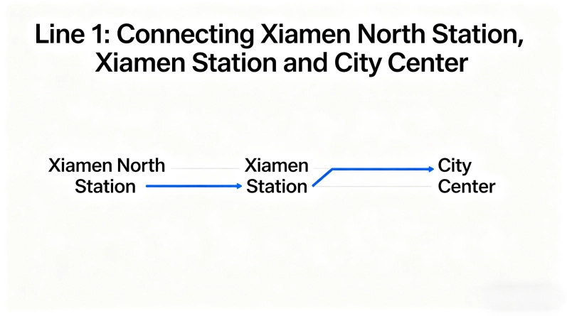 Line 1: Connecting Xiamen North Station, Xiamen Station, and Downtown