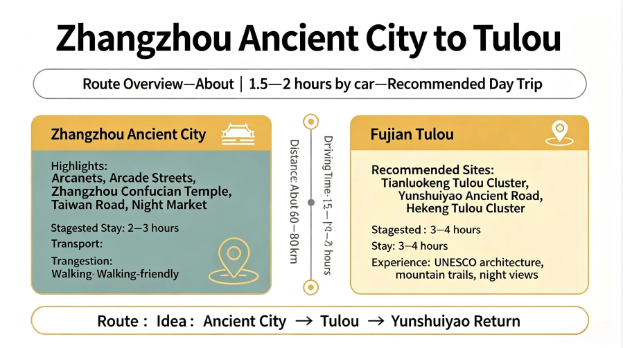 How to Get from Zhangzhou Ancient City to Tulou: Transport Guide