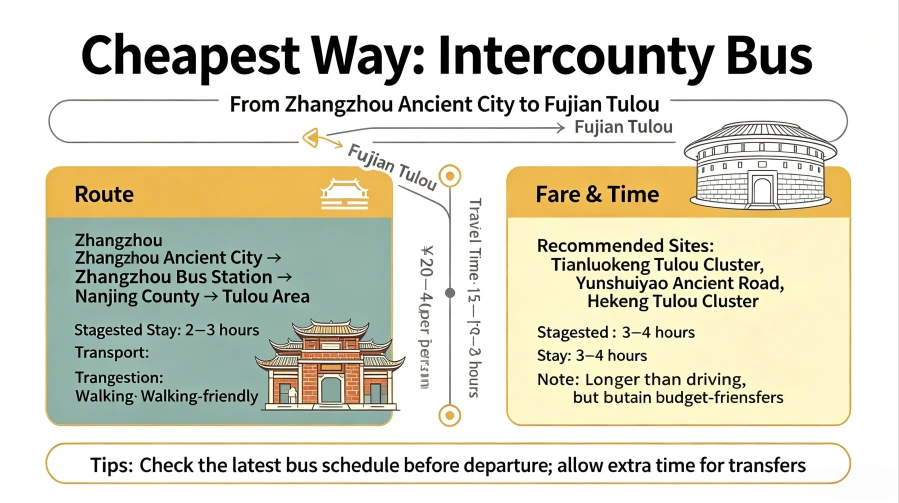 Taking a county‑level bus from Zhangzhou Ancient City to the Tulou is the cheapest option, but there are limited departures, so you need to plan ahead.