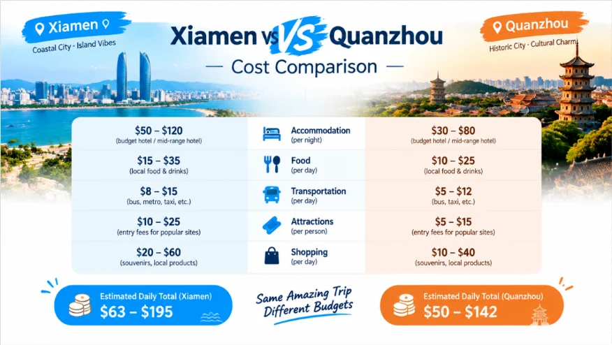 Xiamen vs Quanzhou: Cost Comparison
