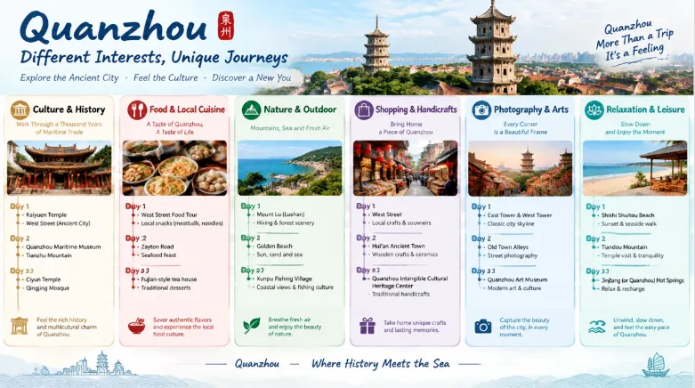 Itinerary Suggestions by Interest Type