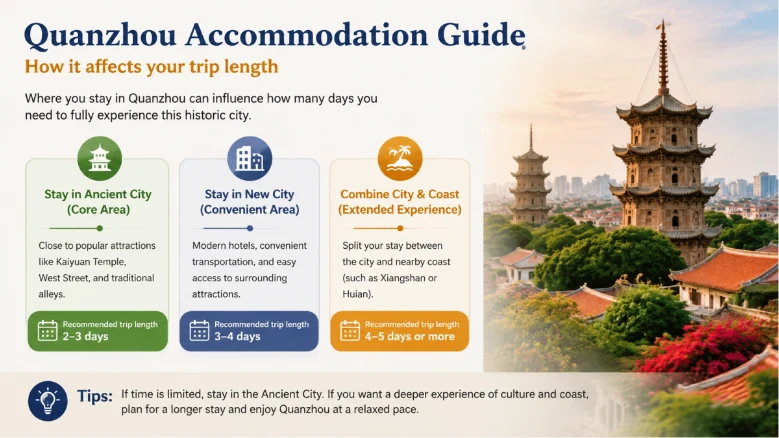 Quanzhou Accommodation Suggestions (Affects Trip Length)